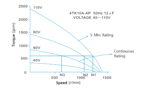 Torque-Speed characteristics of a torque motor.png