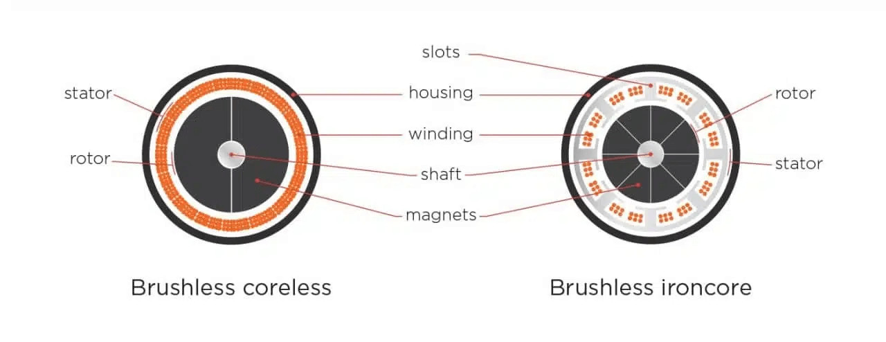 Iron Core vs. Ironless Core.png