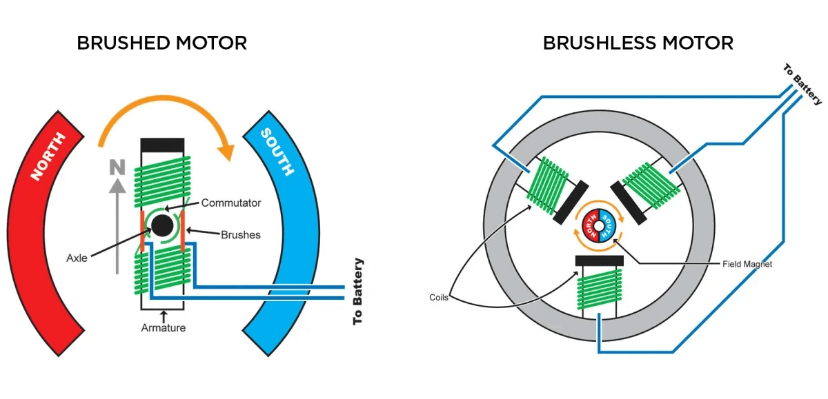 BLDC Motors vs. Brushed DC Motors.png